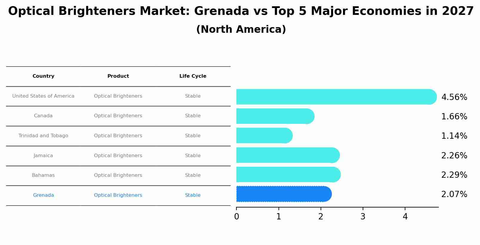 Optical Brighteners Market: Grenada vs Top 5 Major Economies in 2027 (North America)