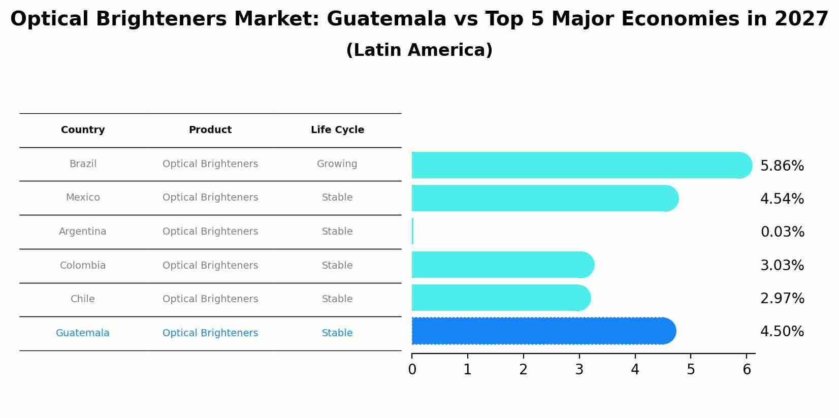 Optical Brighteners Market: Guatemala vs Top 5 Major Economies in 2027 (Latin America)
