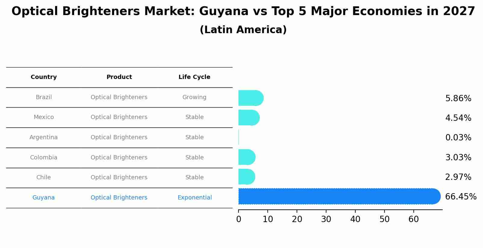 Optical Brighteners Market: Guyana vs Top 5 Major Economies in 2027 (Latin America)