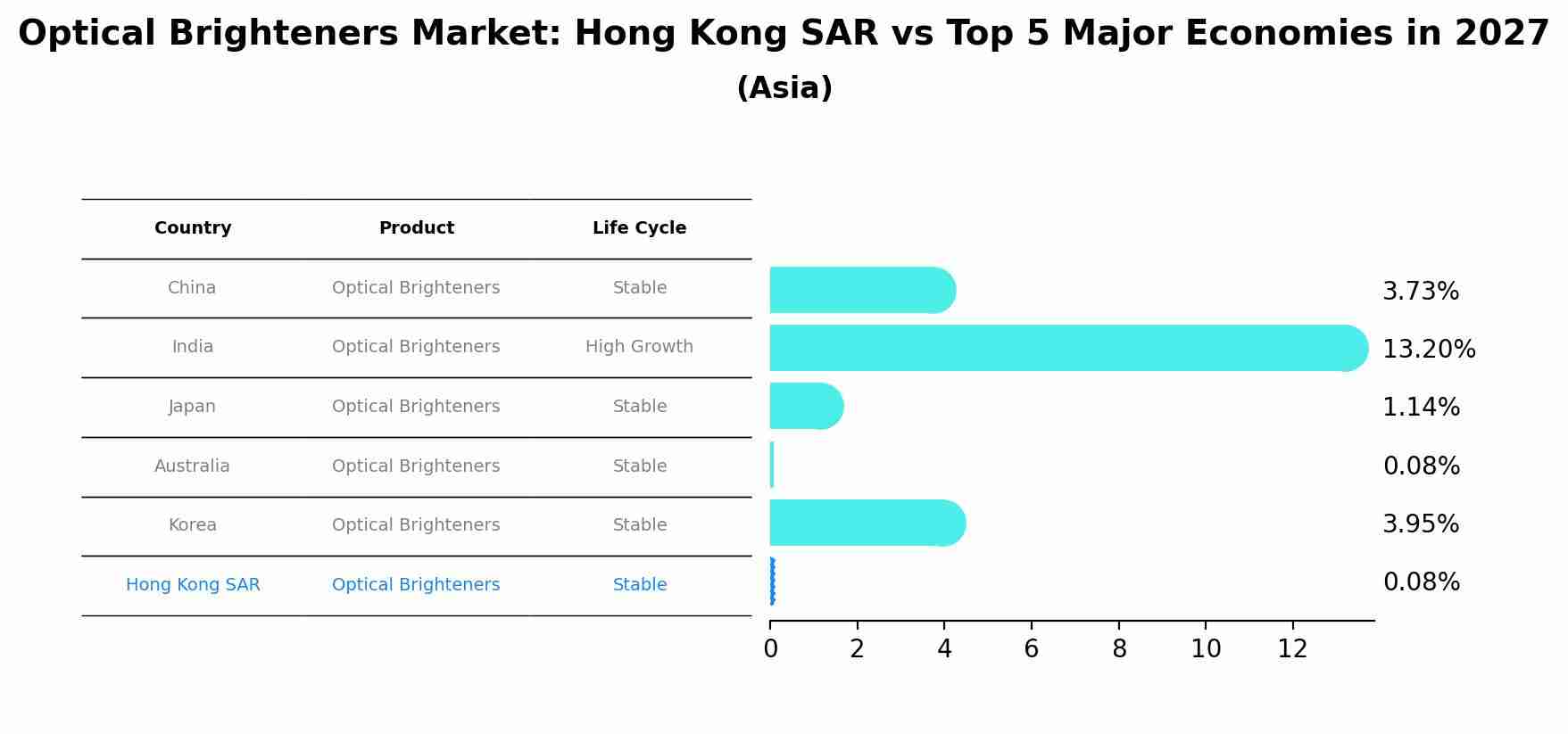 Optical Brighteners Market: Hong Kong SAR vs Top 5 Major Economies in 2027 (Asia)