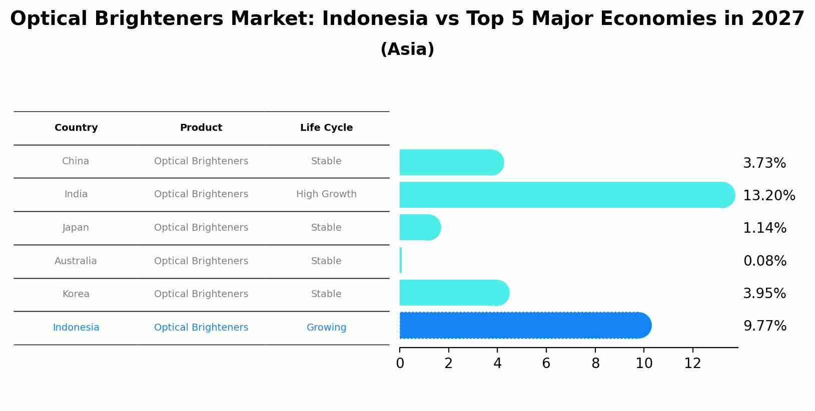 Optical Brighteners Market: Indonesia vs Top 5 Major Economies in 2027 (Asia)