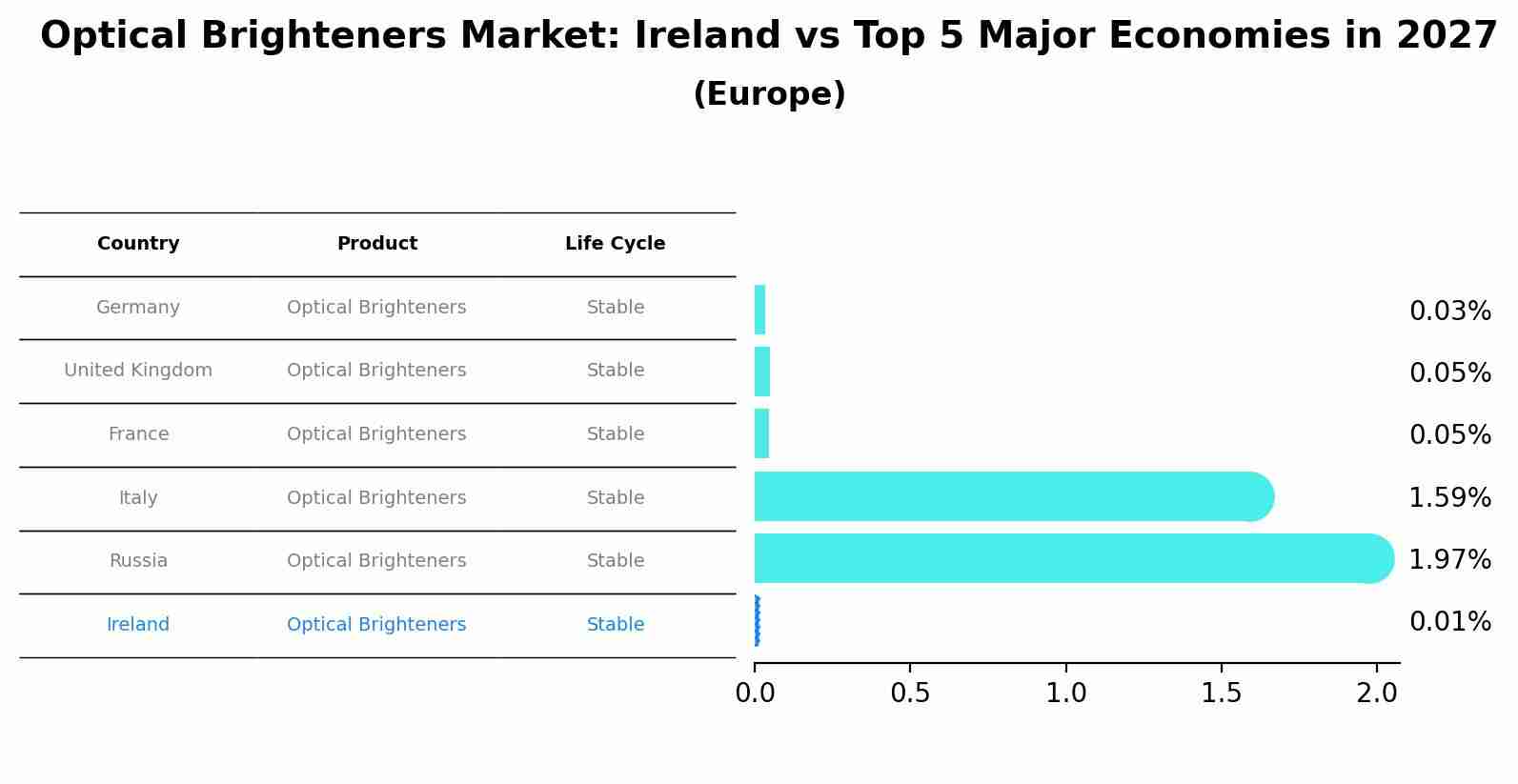Optical Brighteners Market: Ireland vs Top 5 Major Economies in 2027 (Europe)