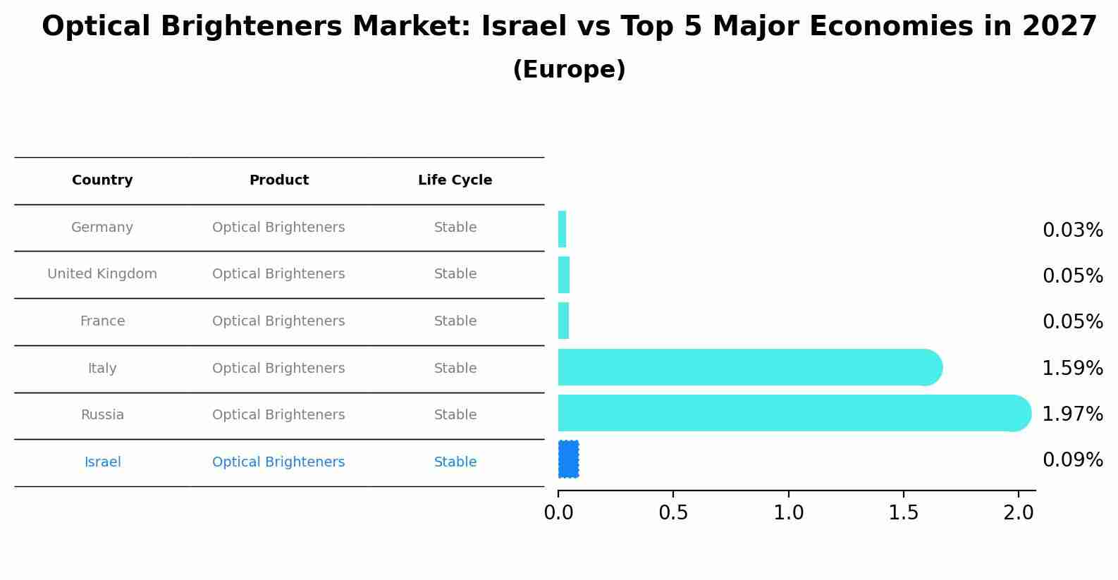 Optical Brighteners Market: Israel vs Top 5 Major Economies in 2027 (Europe)