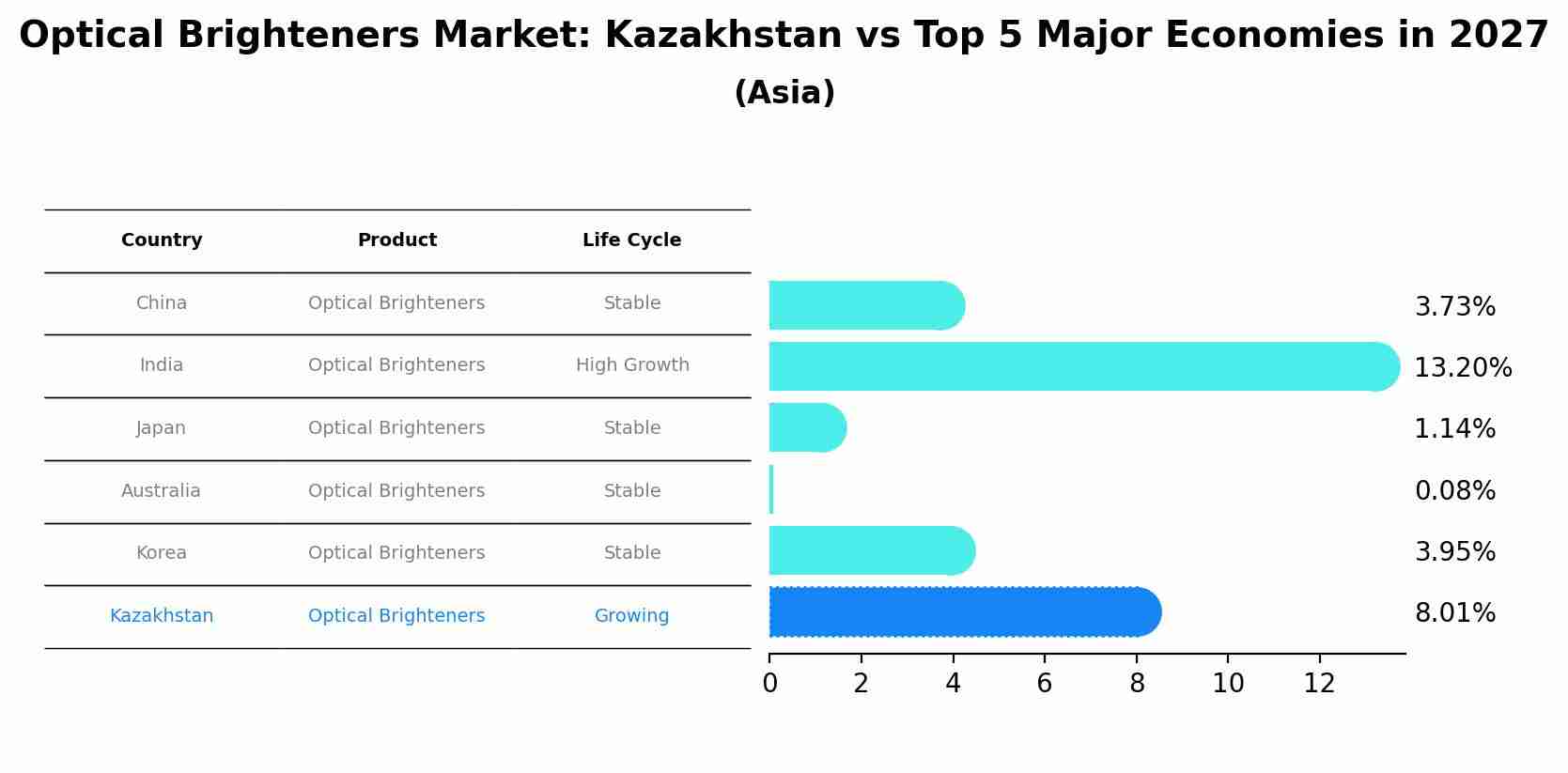 Optical Brighteners Market: Kazakhstan vs Top 5 Major Economies in 2027 (Asia)