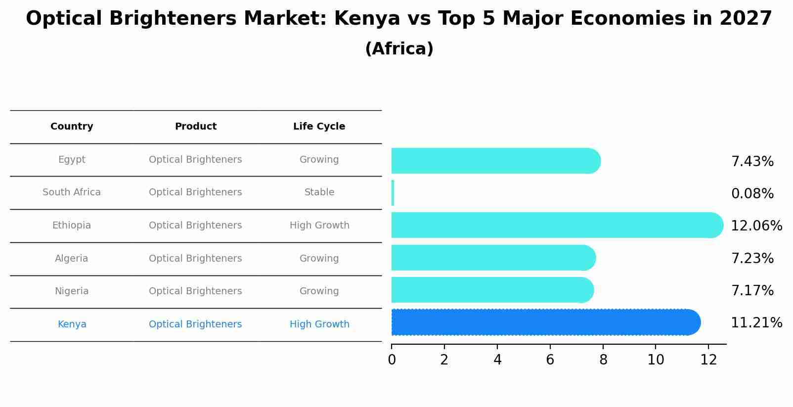 Optical Brighteners Market: Kenya vs Top 5 Major Economies in 2027 (Africa)