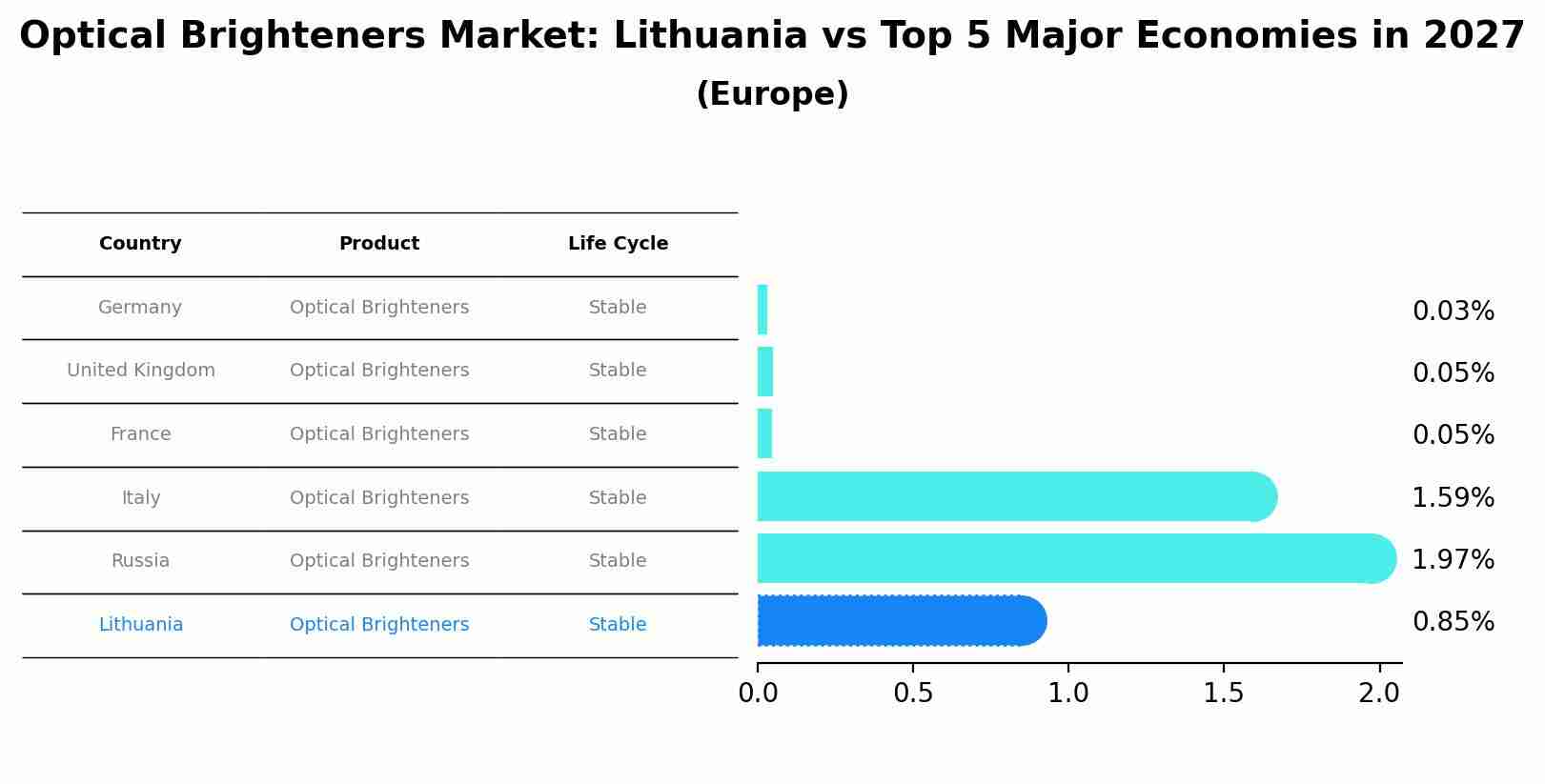 Optical Brighteners Market: Lithuania vs Top 5 Major Economies in 2027 (Europe)