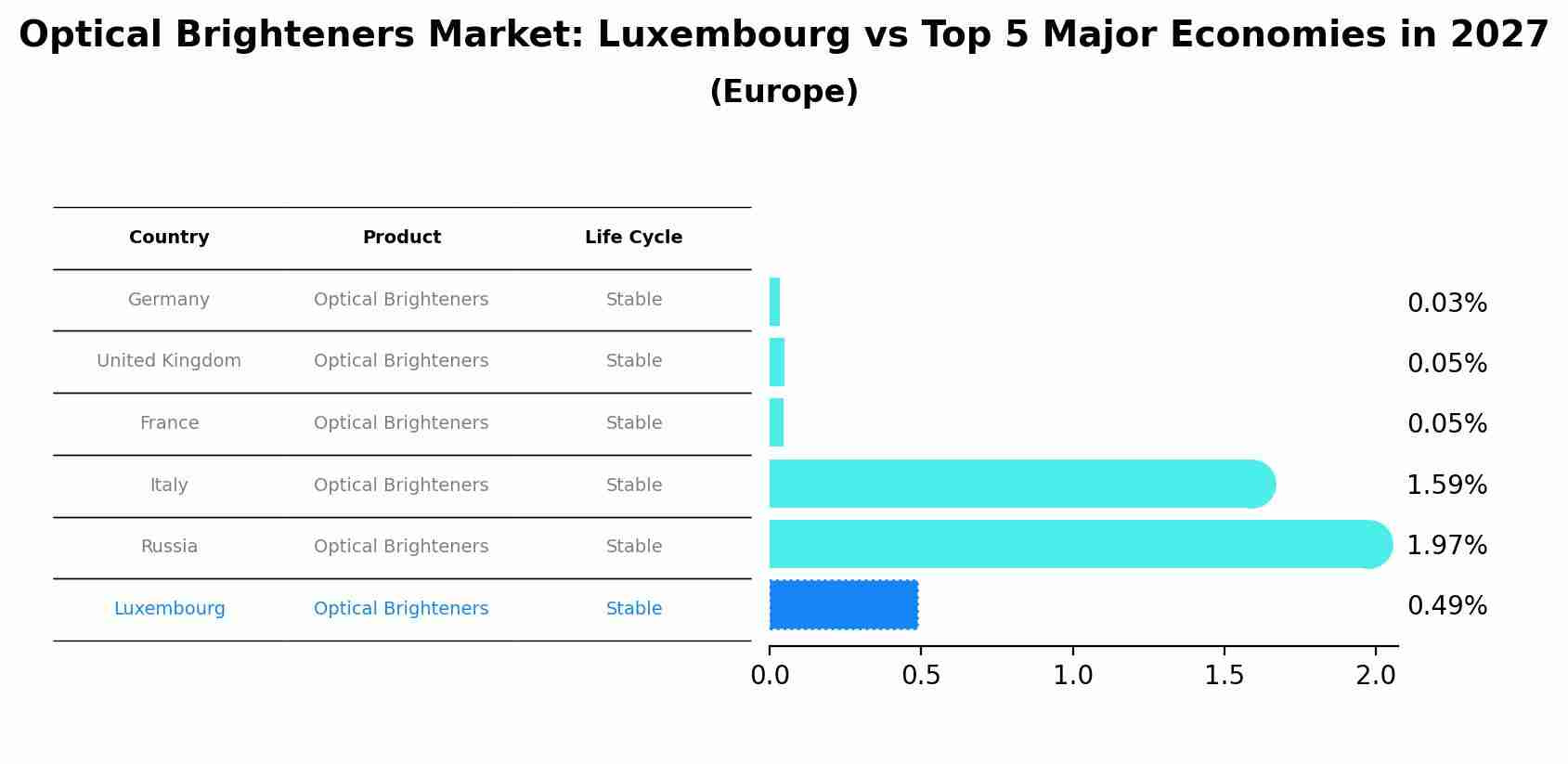 Optical Brighteners Market: Luxembourg vs Top 5 Major Economies in 2027 (Europe)