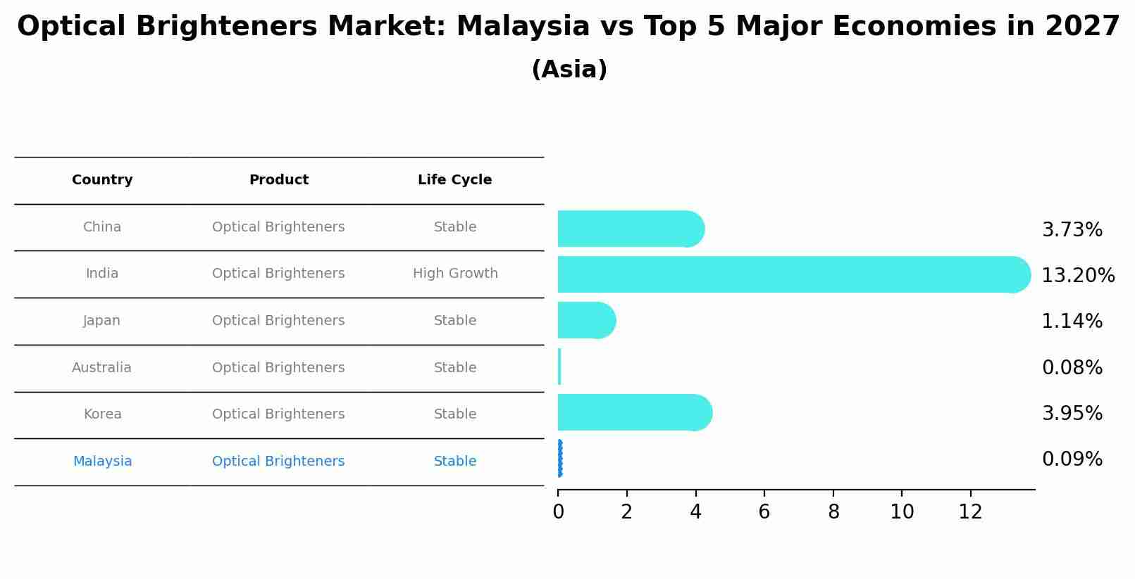 Optical Brighteners Market: Malaysia vs Top 5 Major Economies in 2027 (Asia)