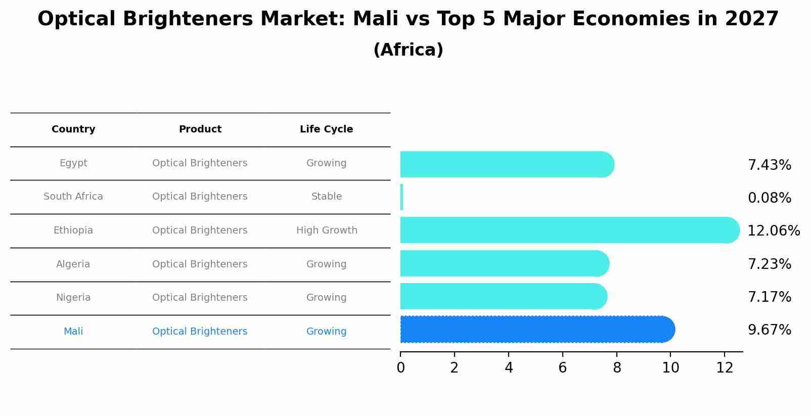Optical Brighteners Market: Mali vs Top 5 Major Economies in 2027 (Africa)