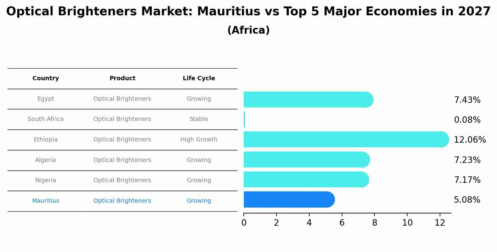 Optical Brighteners Market: Mauritius vs Top 5 Major Economies in 2027 (Africa)