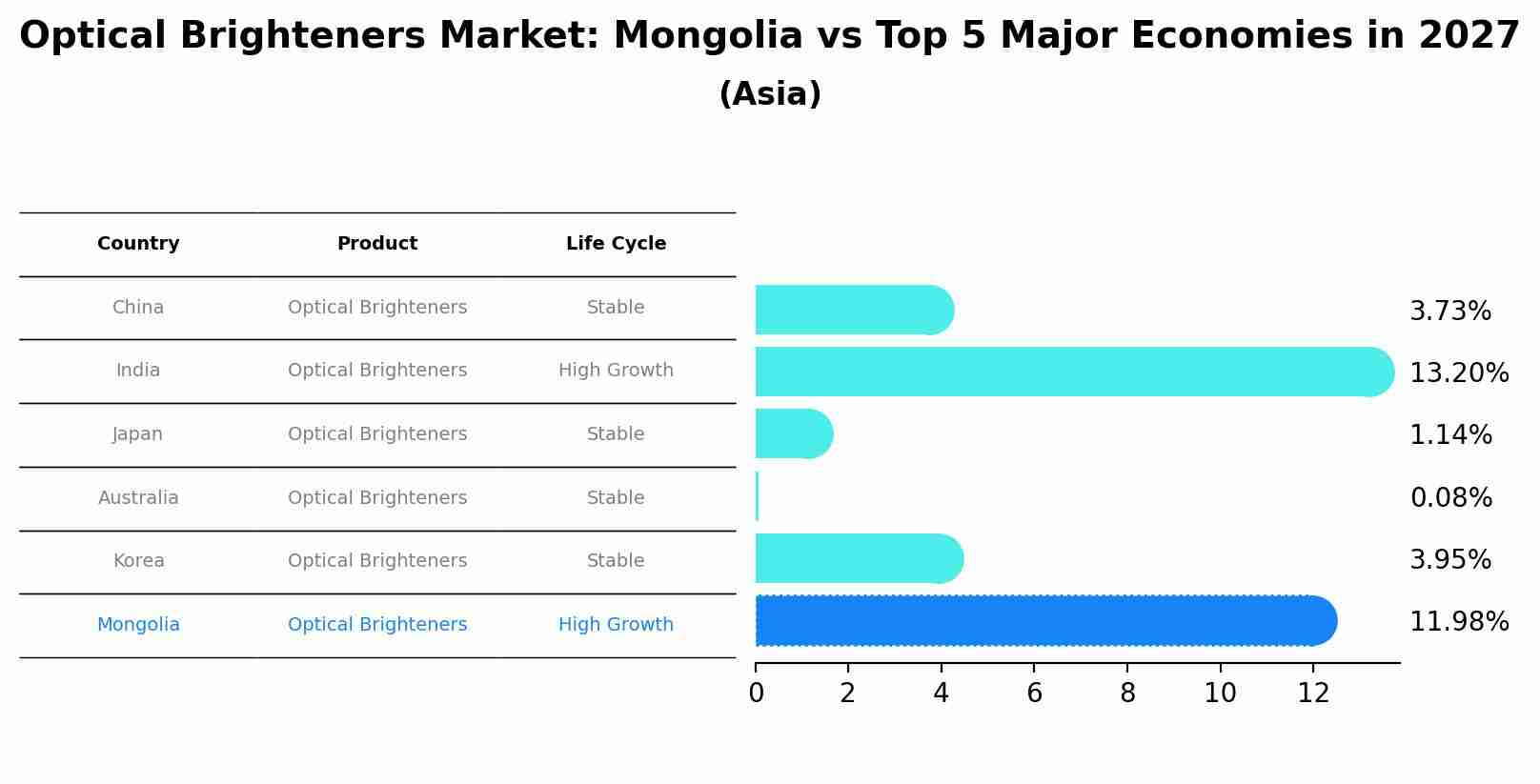 Optical Brighteners Market: Mongolia vs Top 5 Major Economies in 2027 (Asia)
