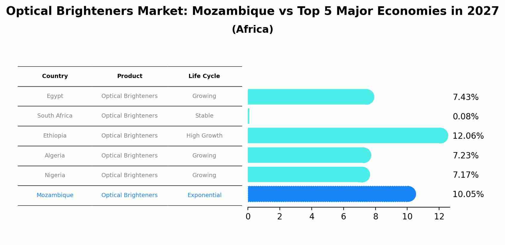 Optical Brighteners Market: Mozambique vs Top 5 Major Economies in 2027 (Africa)