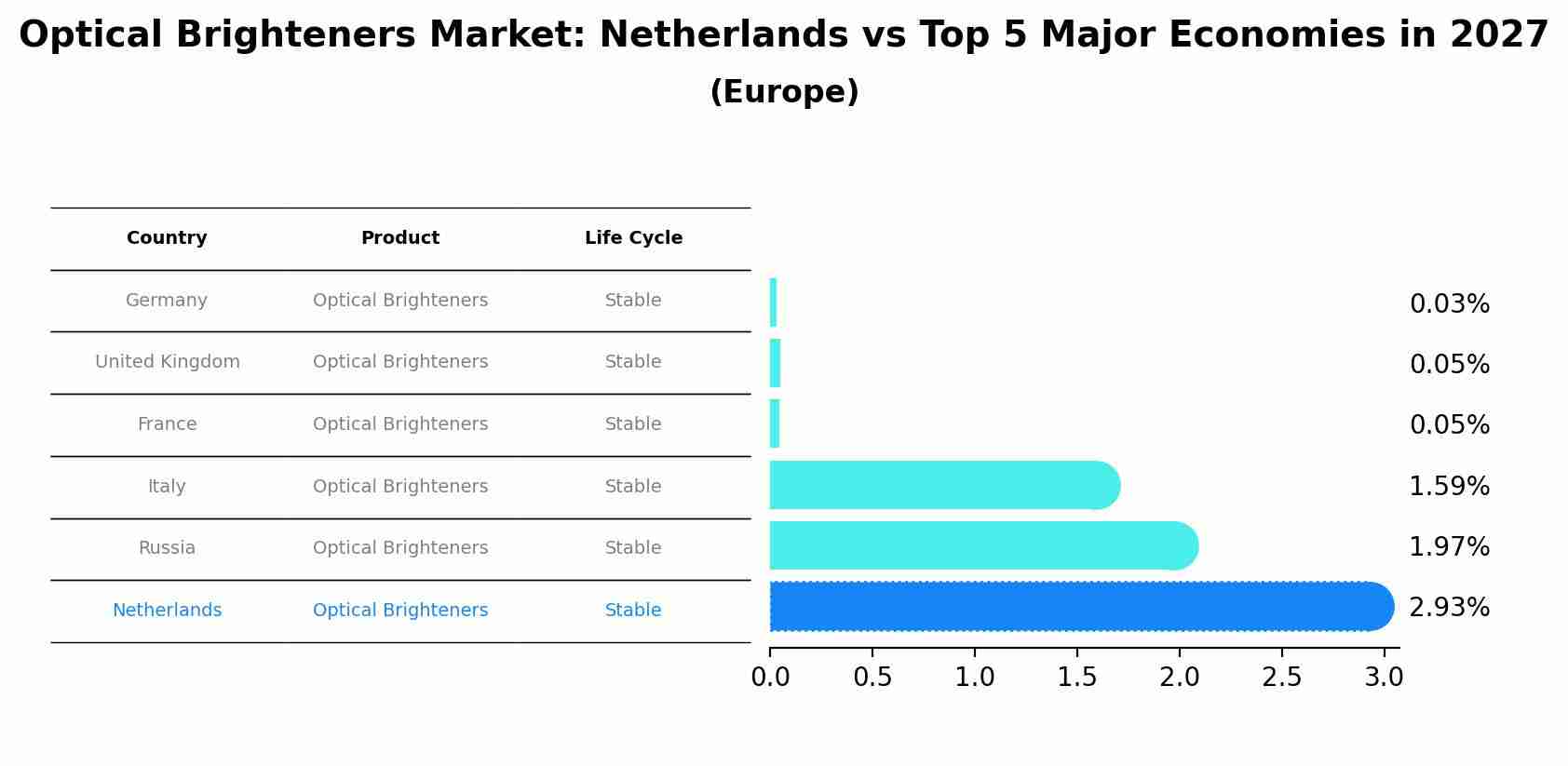 Optical Brighteners Market: Netherlands vs Top 5 Major Economies in 2027 (Europe)