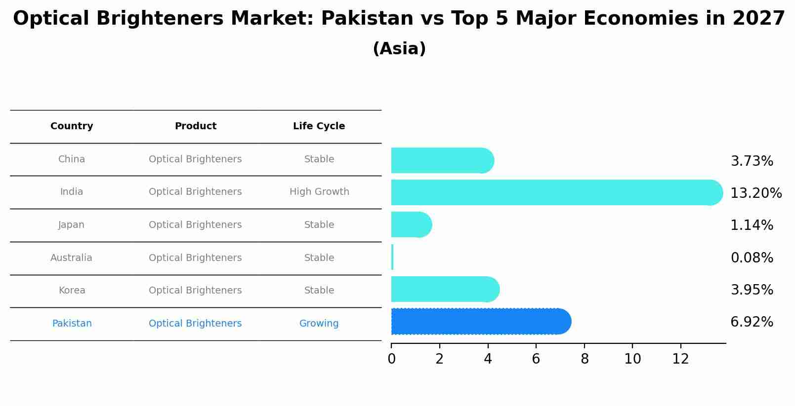 Optical Brighteners Market: Pakistan vs Top 5 Major Economies in 2027 (Asia)