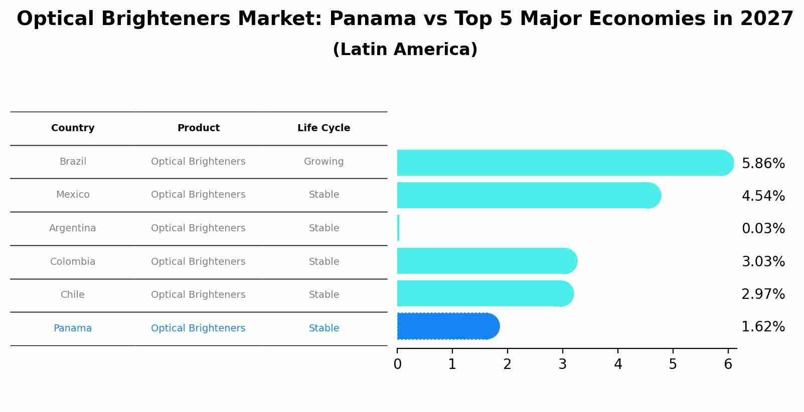 Optical Brighteners Market: Panama vs Top 5 Major Economies in 2027 (Latin America)