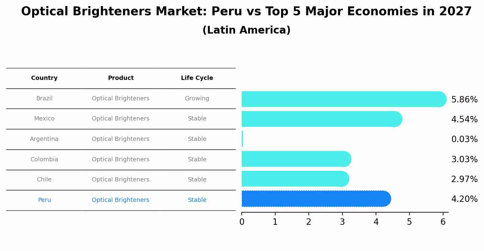 Optical Brighteners Market: Peru vs Top 5 Major Economies in 2027 (Latin America)
