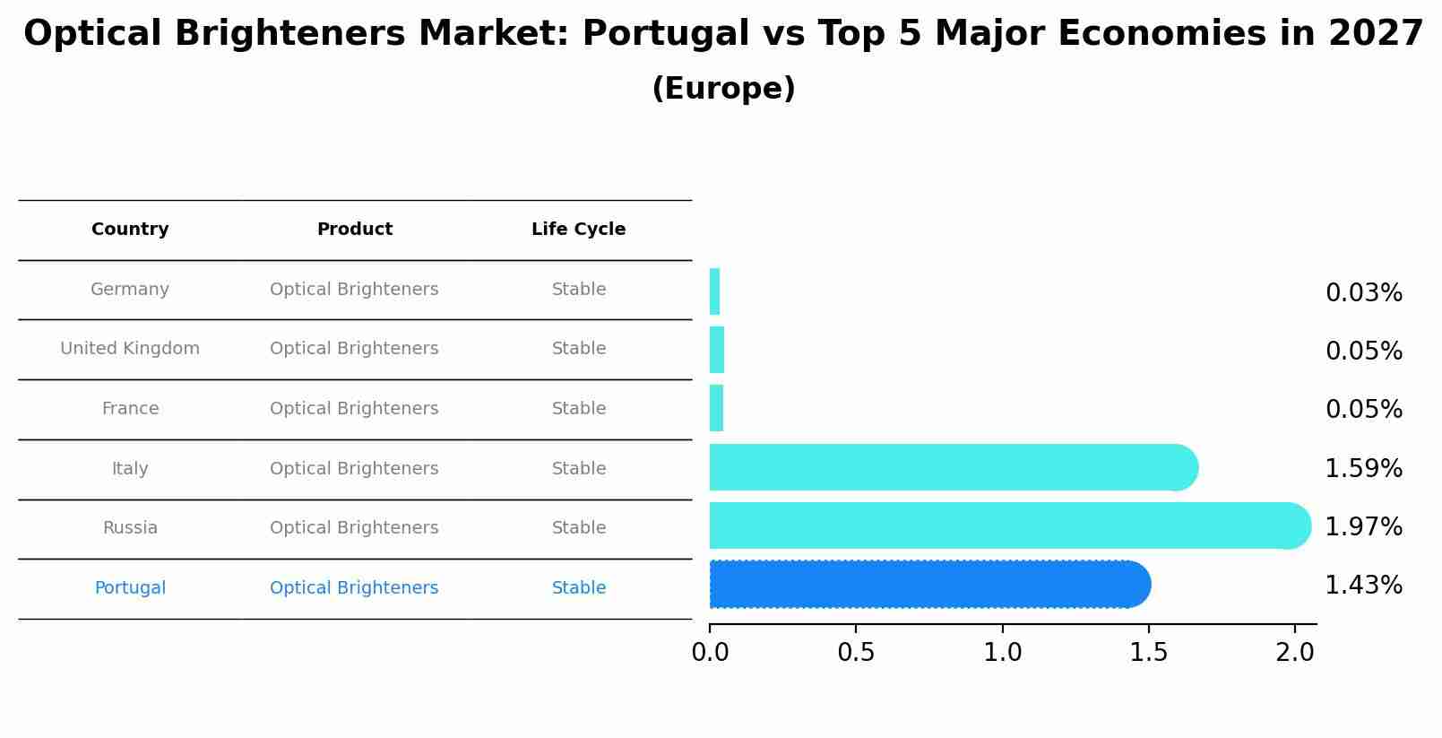 Optical Brighteners Market: Portugal vs Top 5 Major Economies in 2027 (Europe)