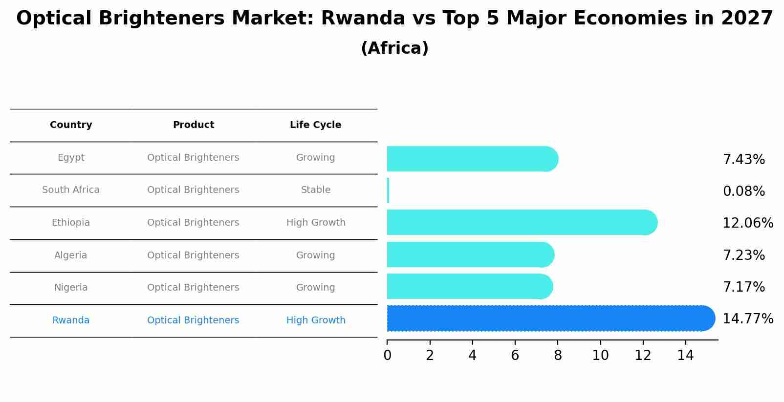 Optical Brighteners Market: Rwanda vs Top 5 Major Economies in 2027 (Africa)