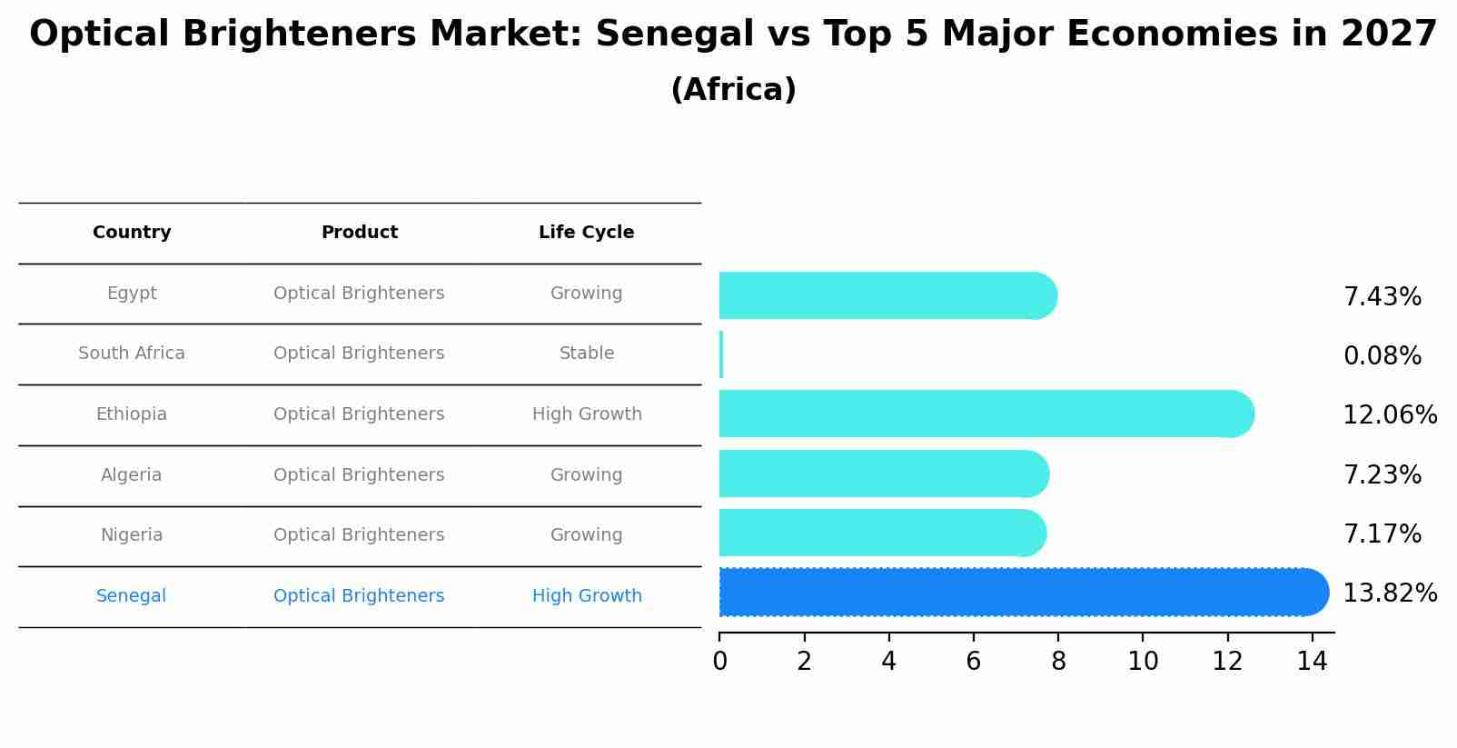 Optical Brighteners Market: Senegal vs Top 5 Major Economies in 2027 (Africa)