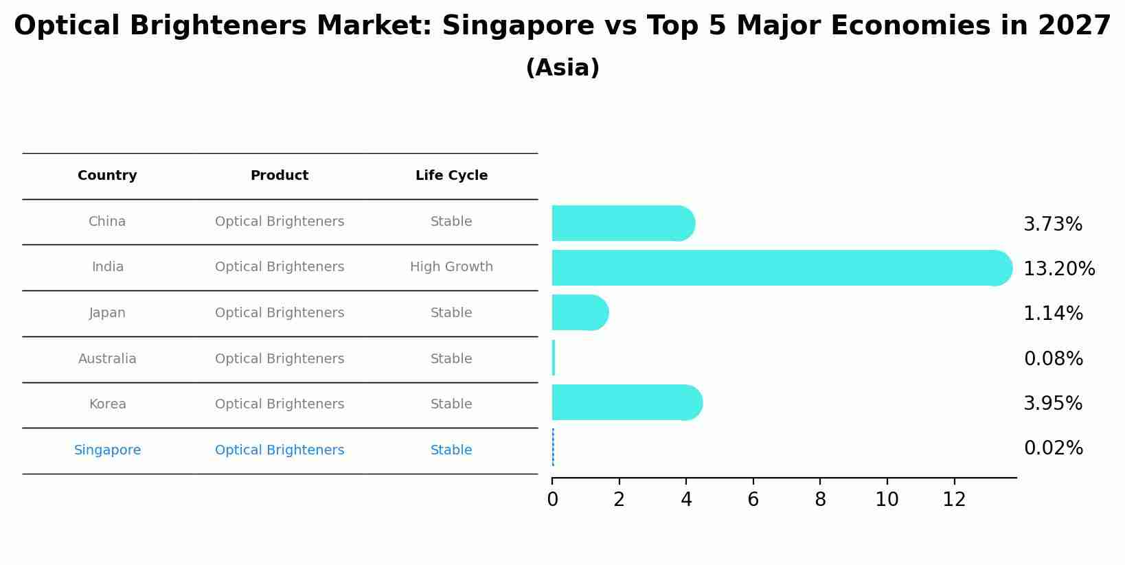 Optical Brighteners Market: Singapore vs Top 5 Major Economies in 2027 (Asia)