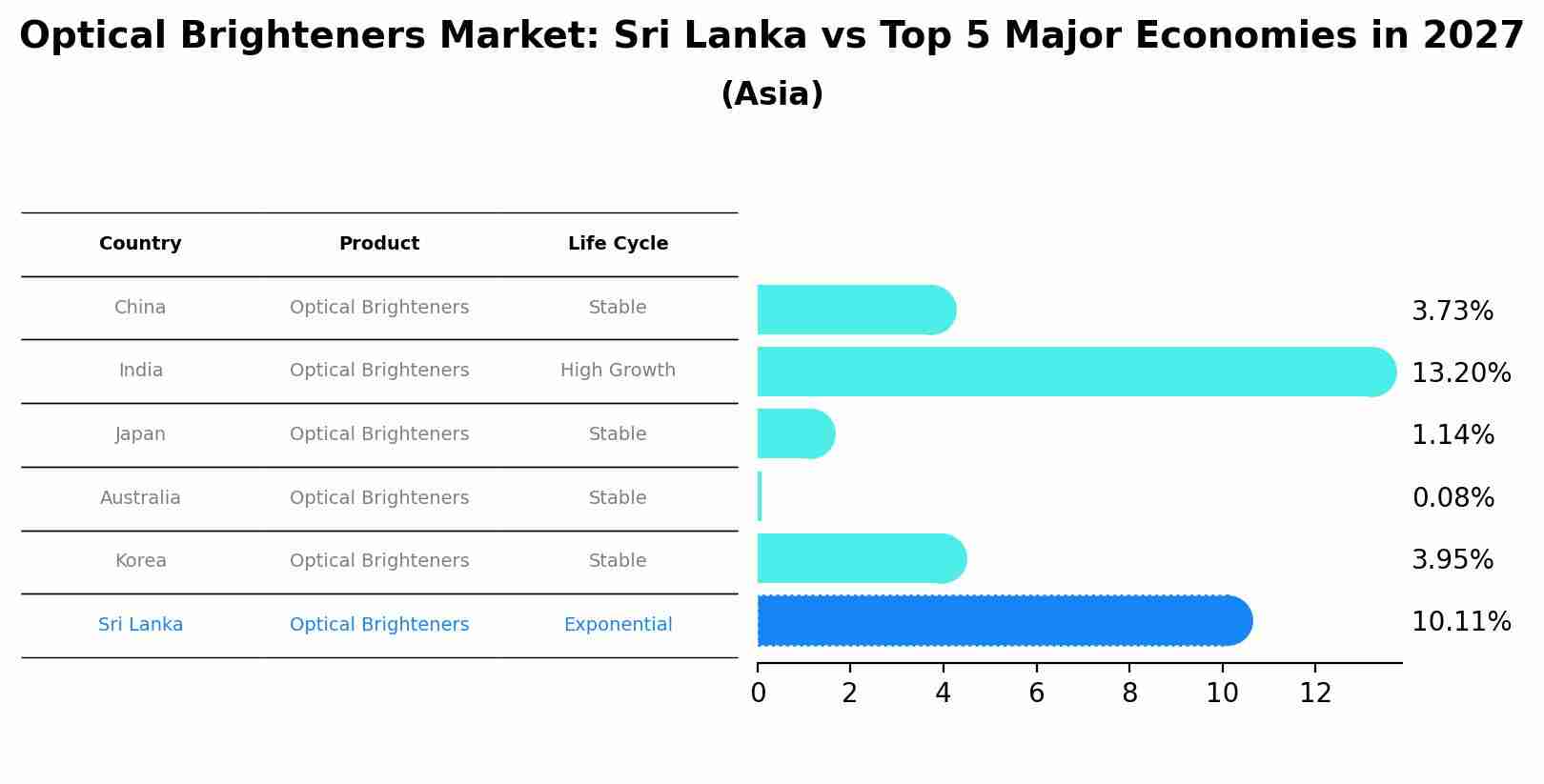 Optical Brighteners Market: Sri Lanka vs Top 5 Major Economies in 2027 (Asia)
