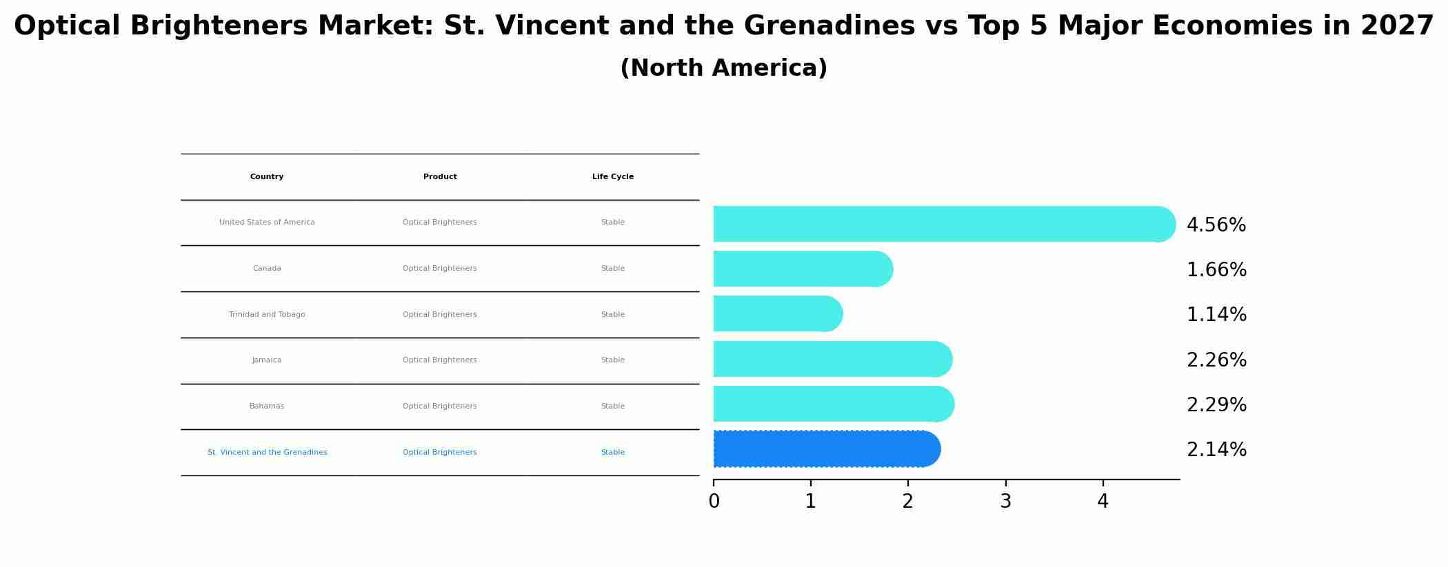 Optical Brighteners Market: St. Vincent and the Grenadines vs Top 5 Major Economies in 2027 (North America)