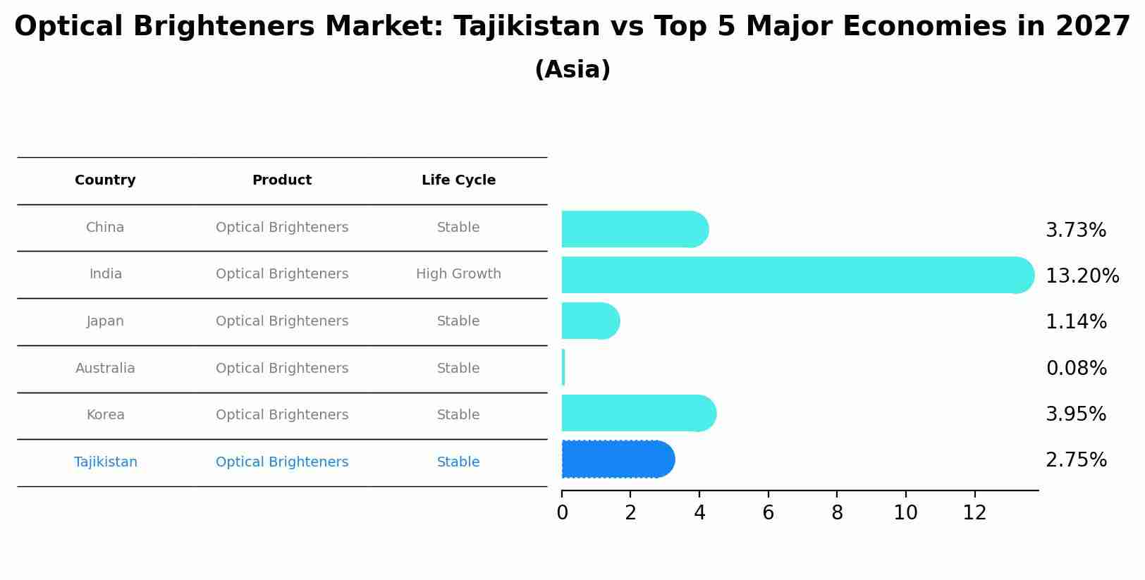 Optical Brighteners Market: Tajikistan vs Top 5 Major Economies in 2027 (Asia)
