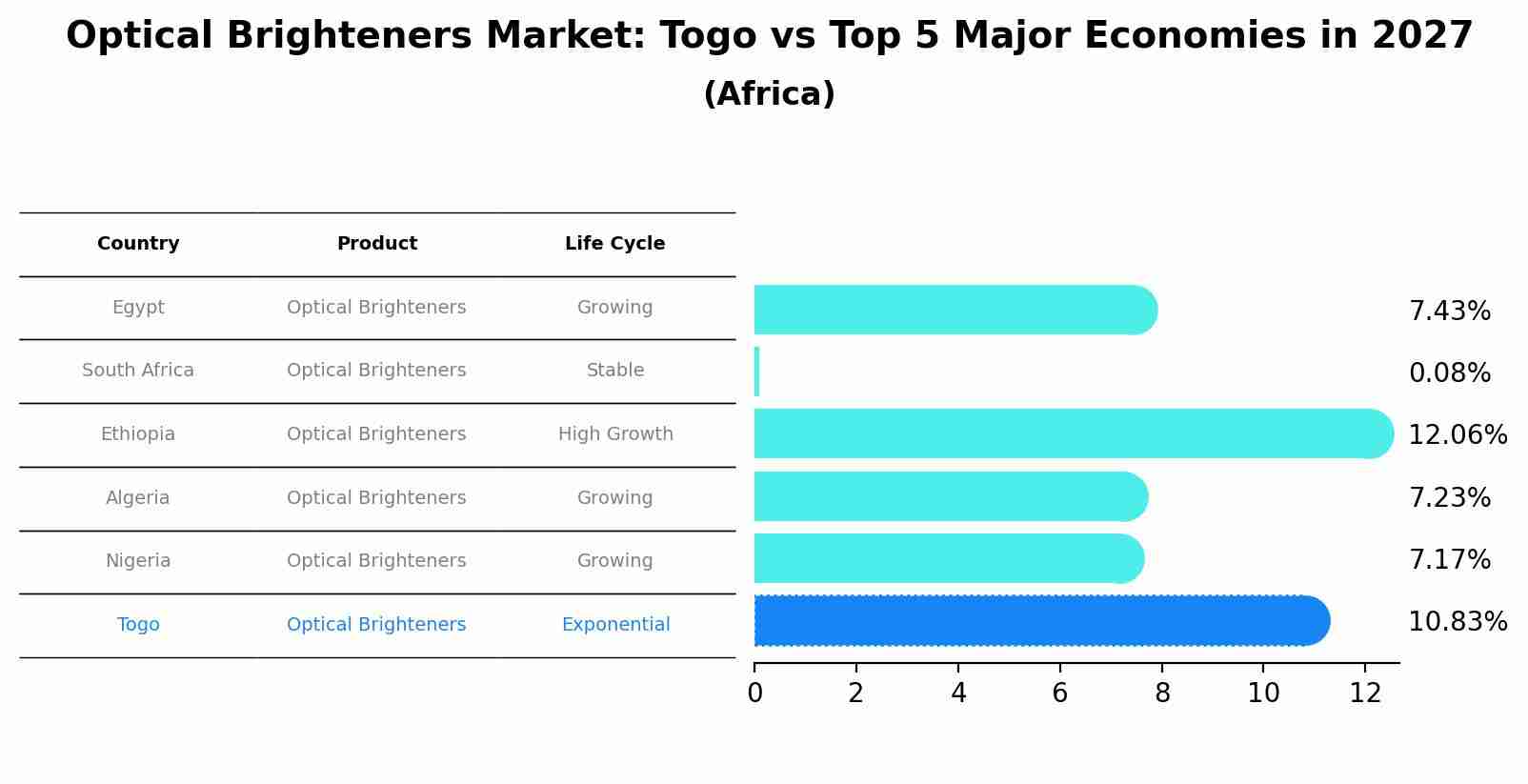 Optical Brighteners Market: Togo vs Top 5 Major Economies in 2027 (Africa)