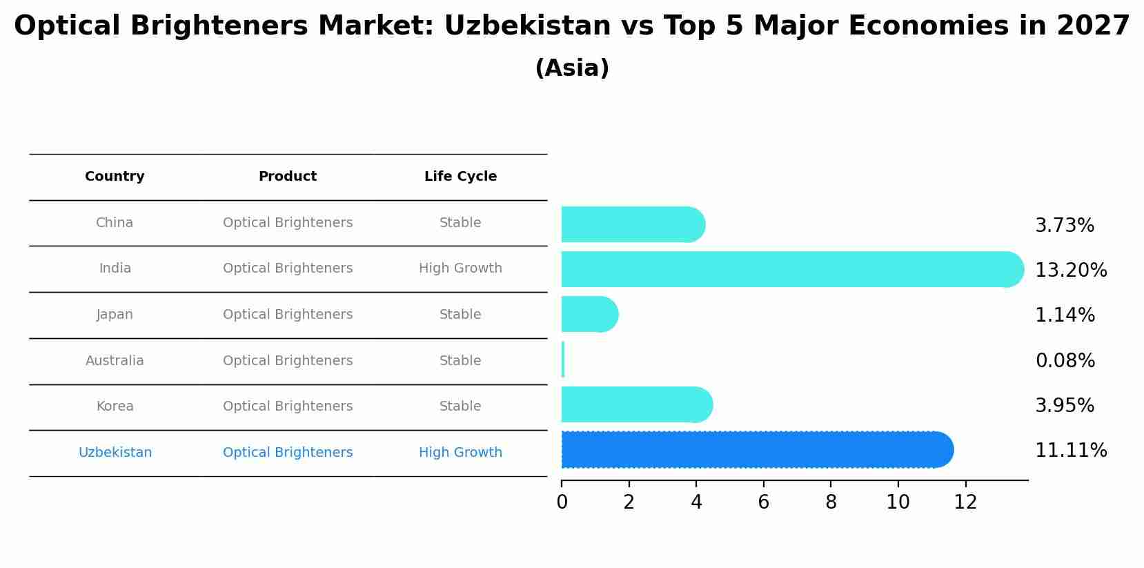 Optical Brighteners Market: Uzbekistan vs Top 5 Major Economies in 2027 (Asia)
