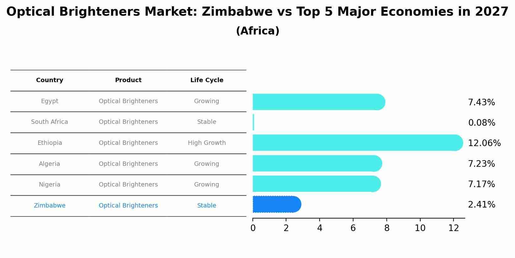Optical Brighteners Market: Zimbabwe vs Top 5 Major Economies in 2027 (Africa)