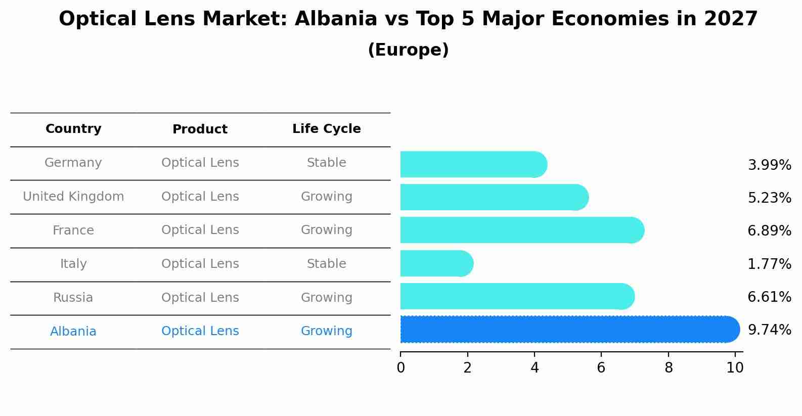 Optical Lens Market: Albania vs Top 5 Major Economies in 2027 (Europe)