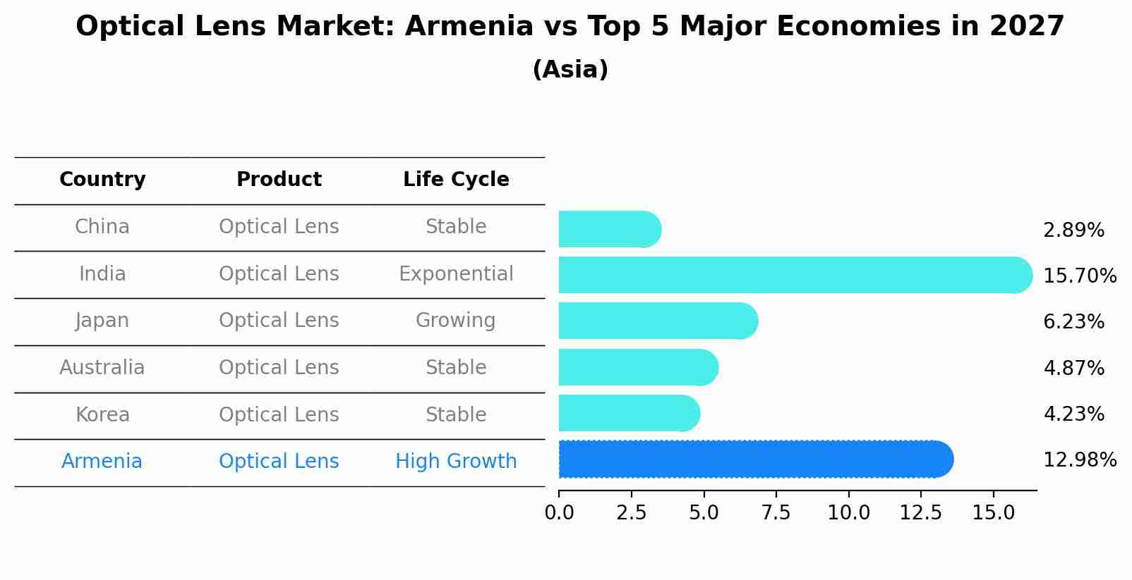 Optical Lens Market: Armenia vs Top 5 Major Economies in 2027 (Asia)