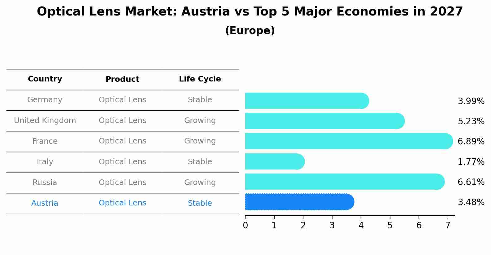 Optical Lens Market: Austria vs Top 5 Major Economies in 2027 (Europe)