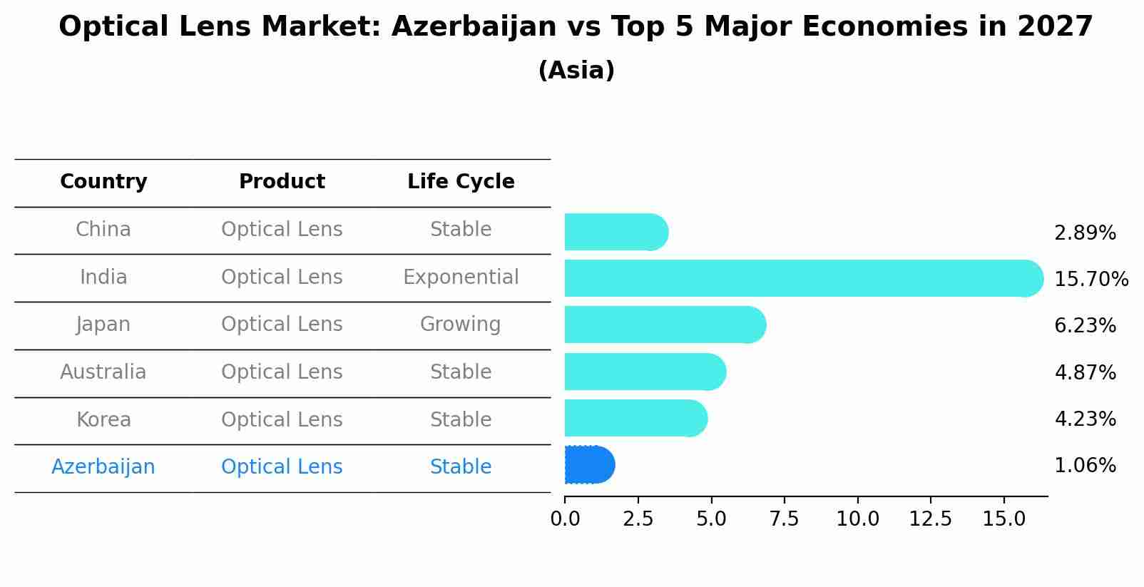 Optical Lens Market: Azerbaijan vs Top 5 Major Economies in 2027 (Asia)