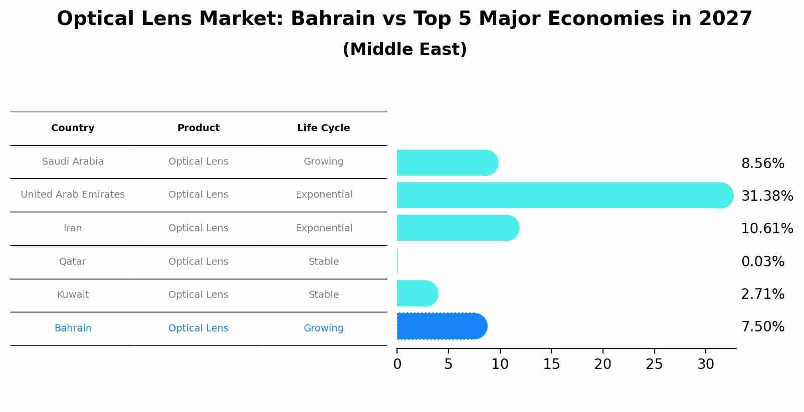 Optical Lens Market: Bahrain vs Top 5 Major Economies in 2027 (Middle East)