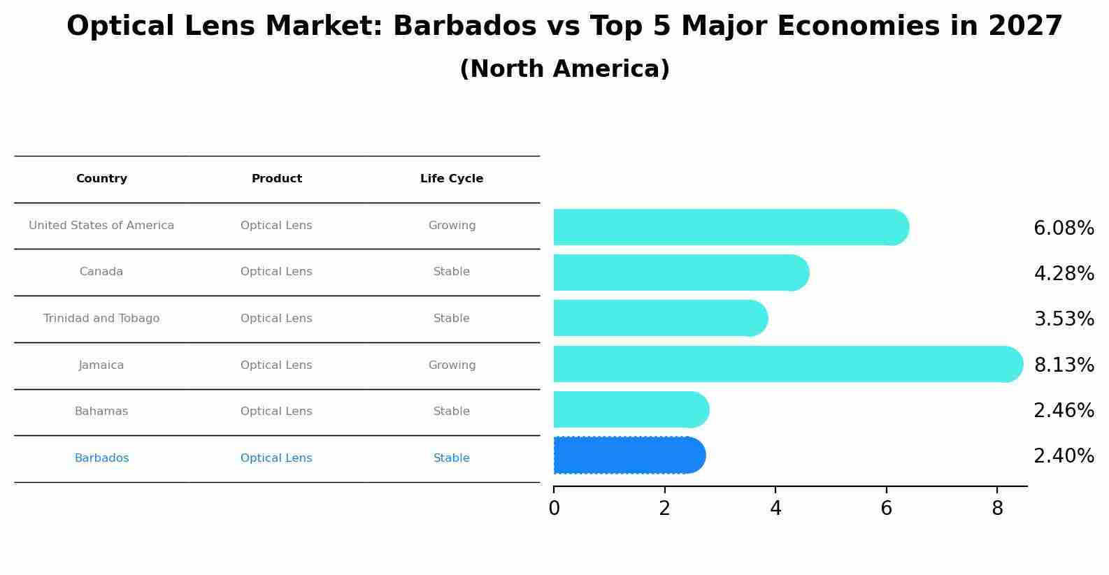 Optical Lens Market: Barbados vs Top 5 Major Economies in 2027 (North America)