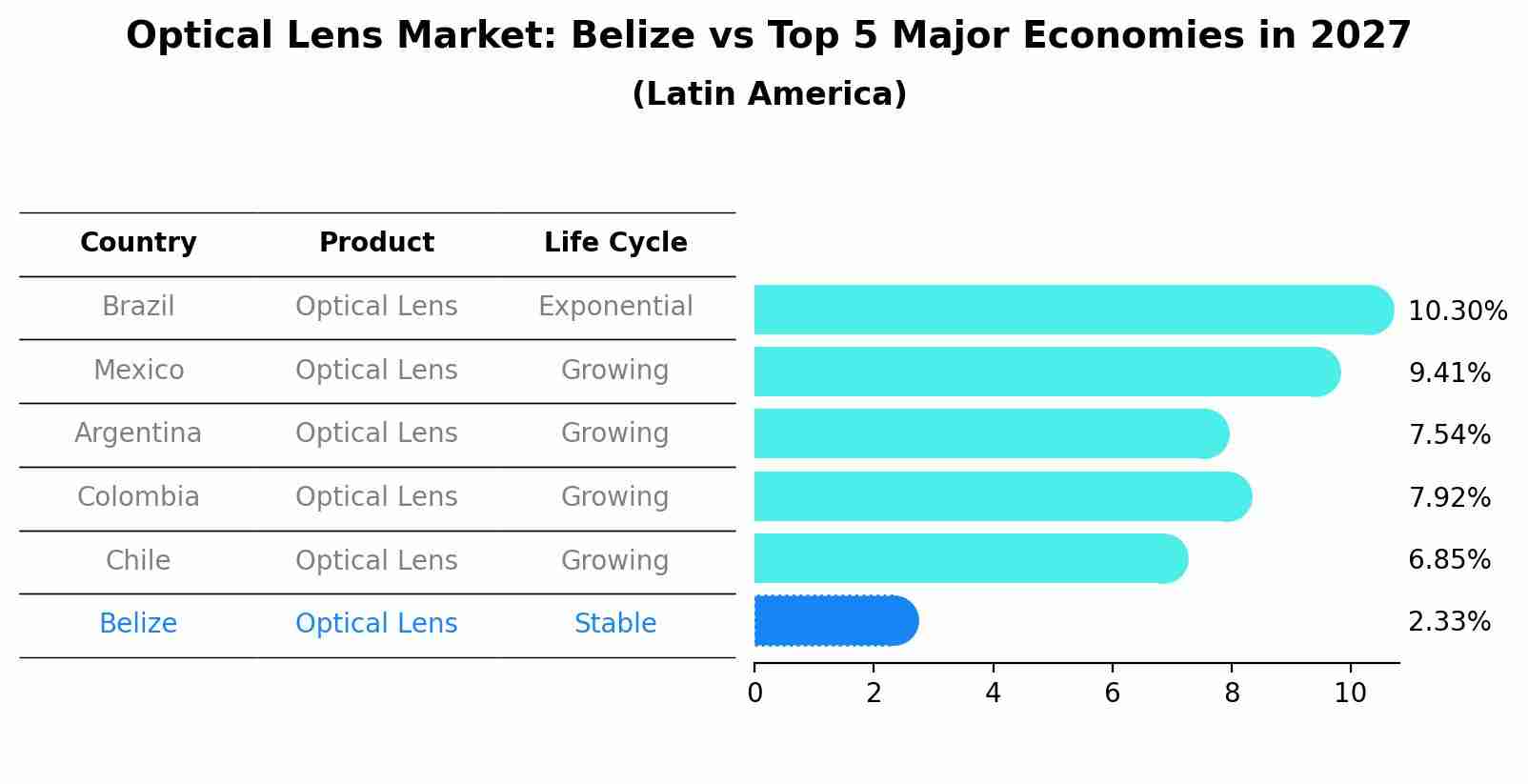 Optical Lens Market: Belize vs Top 5 Major Economies in 2027 (Latin America)
