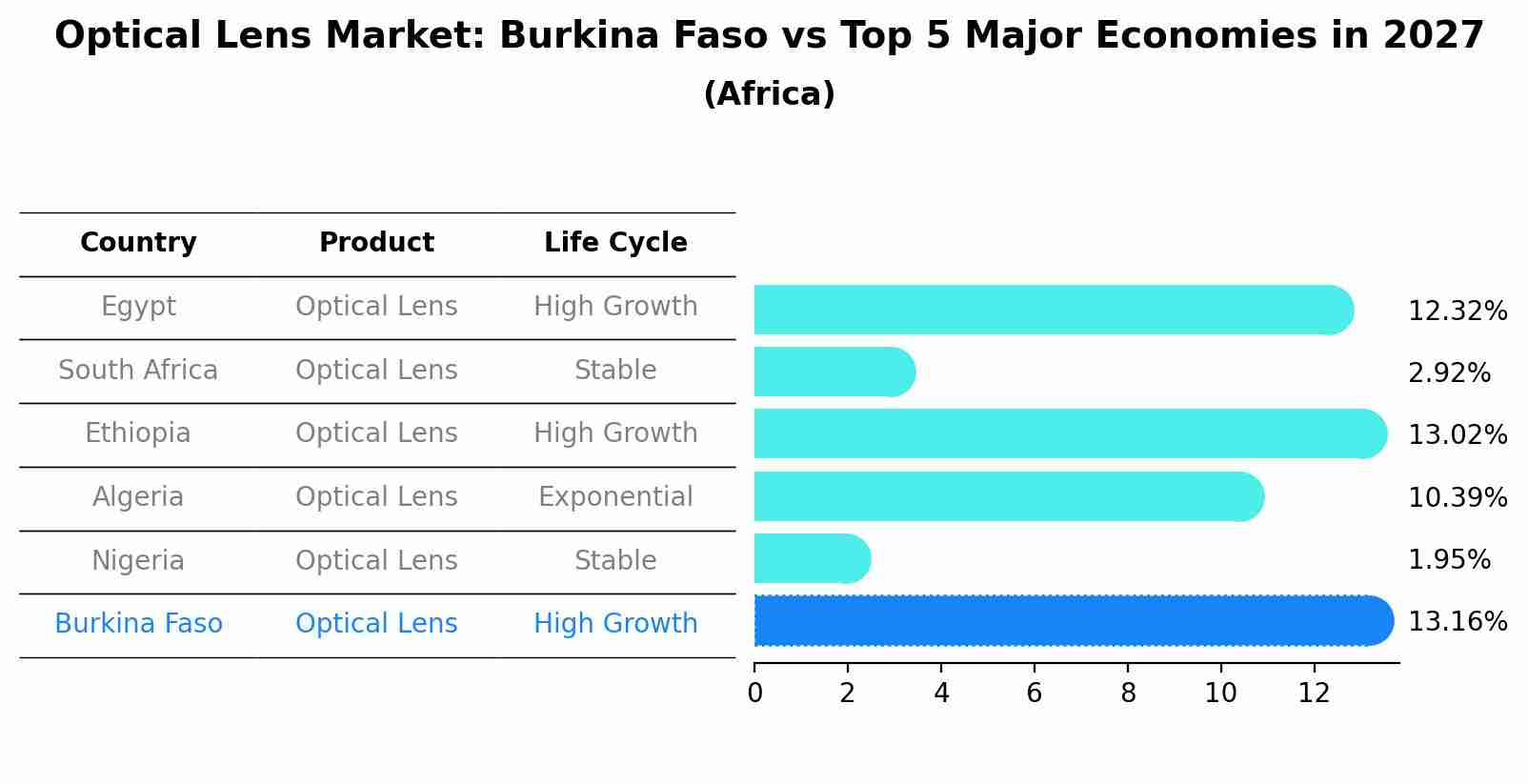 Optical Lens Market: Burkina Faso vs Top 5 Major Economies in 2027 (Africa)