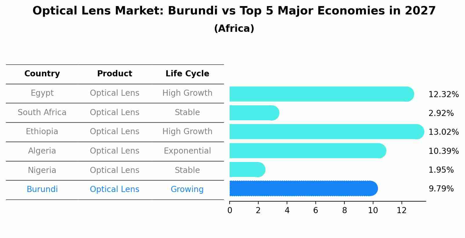 Optical Lens Market: Burundi vs Top 5 Major Economies in 2027 (Africa)
