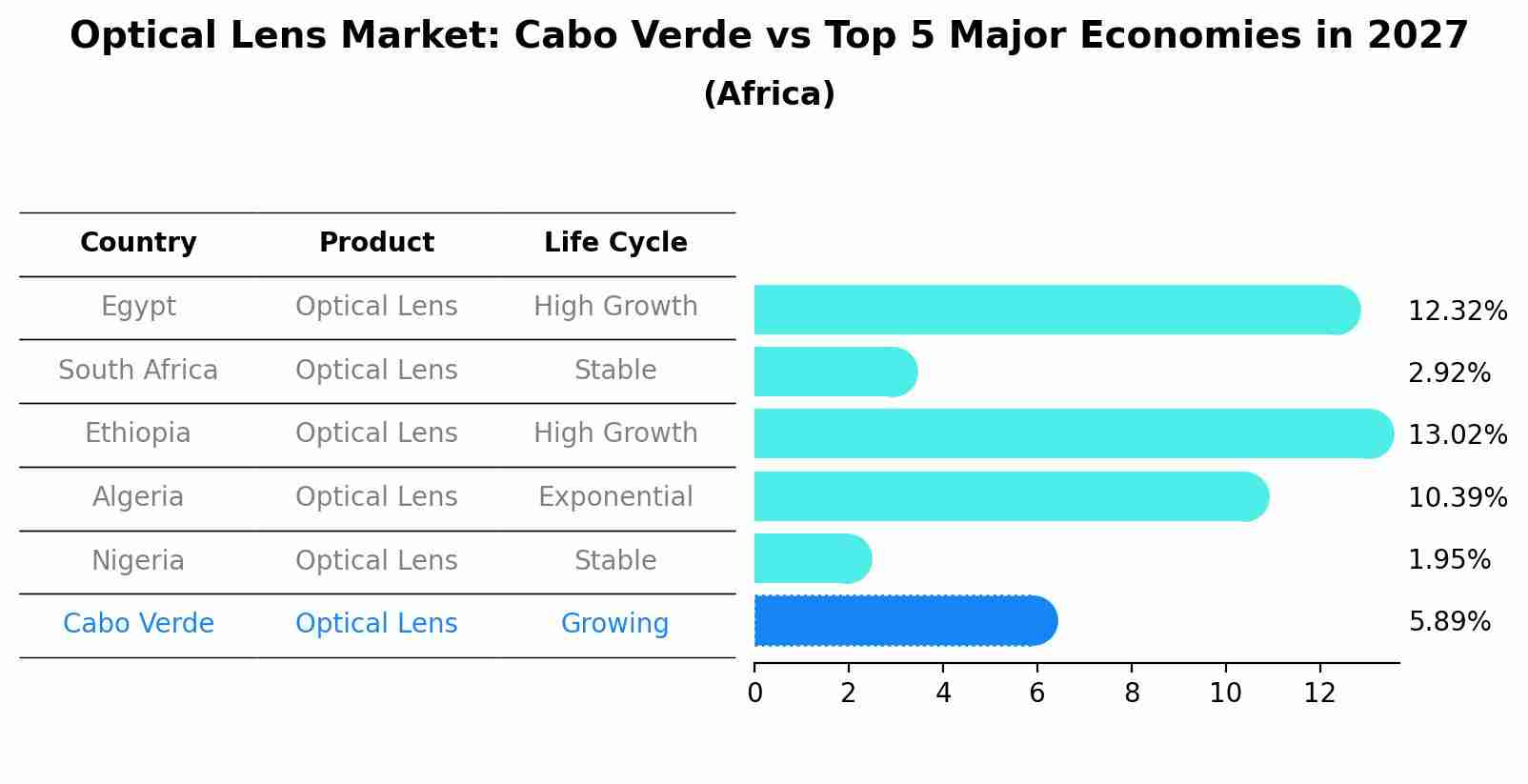 Optical Lens Market: Cabo Verde vs Top 5 Major Economies in 2027 (Africa)