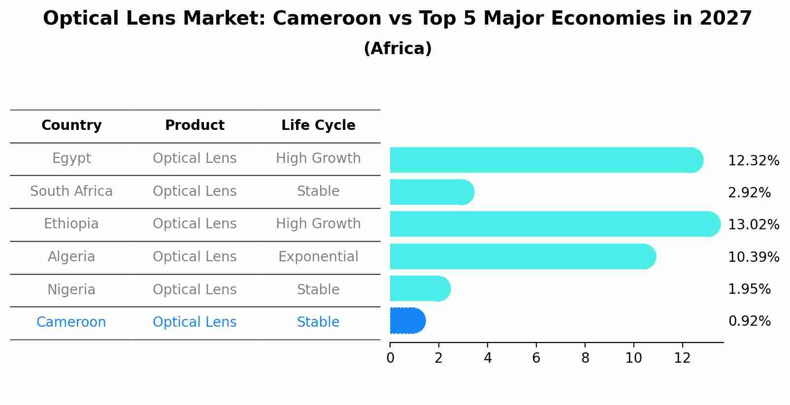 Optical Lens Market: Cameroon vs Top 5 Major Economies in 2027 (Africa)