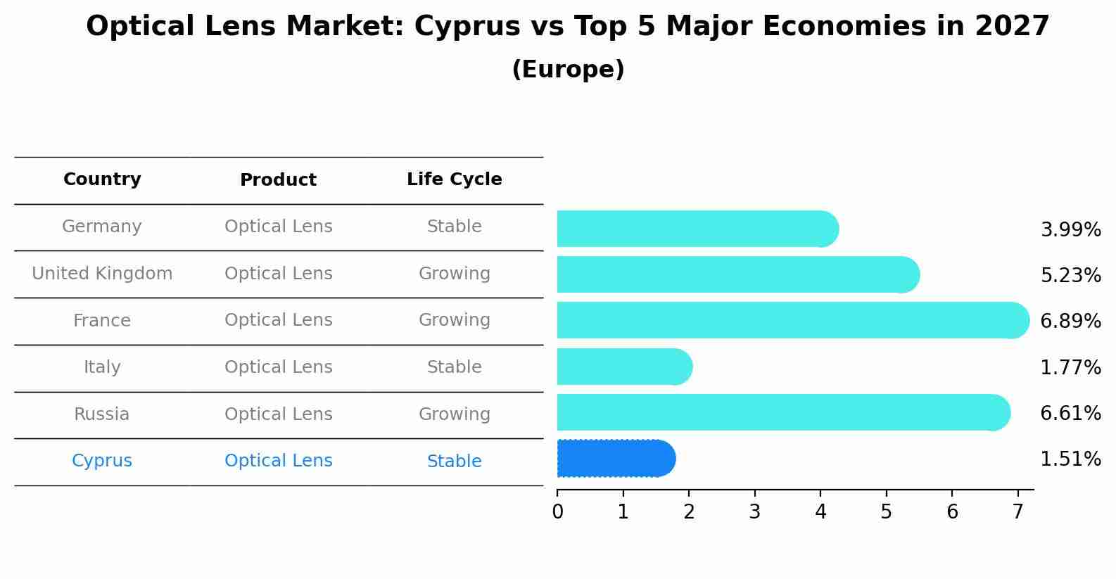 Optical Lens Market: Cyprus vs Top 5 Major Economies in 2027 (Europe)