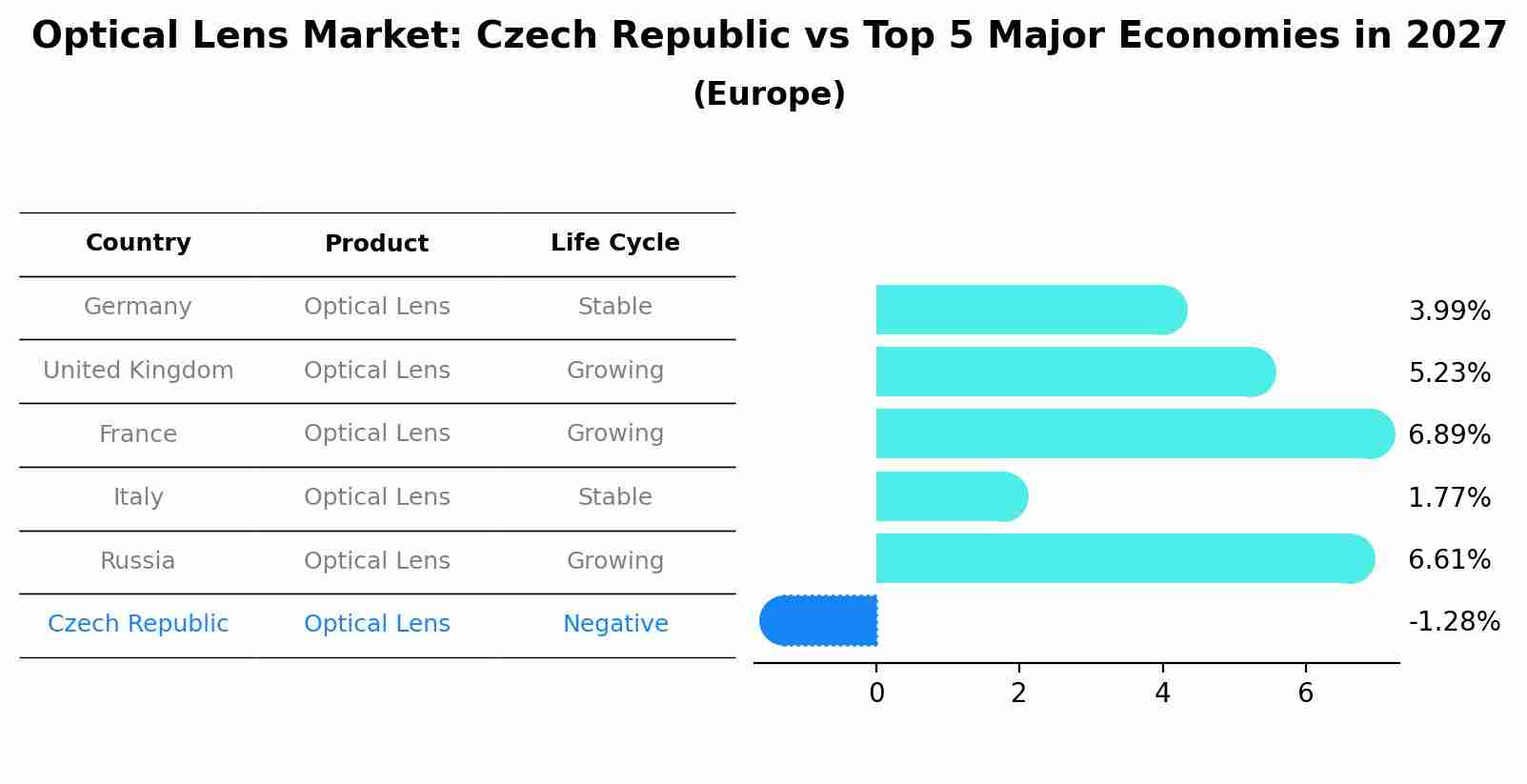 Optical Lens Market: Czech Republic vs Top 5 Major Economies in 2027 (Europe)
