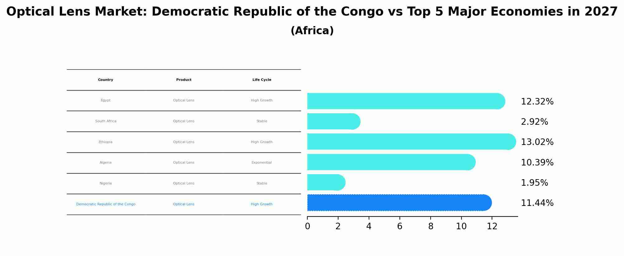 Optical Lens Market: Democratic Republic of the Congo vs Top 5 Major Economies in 2027 (Africa)