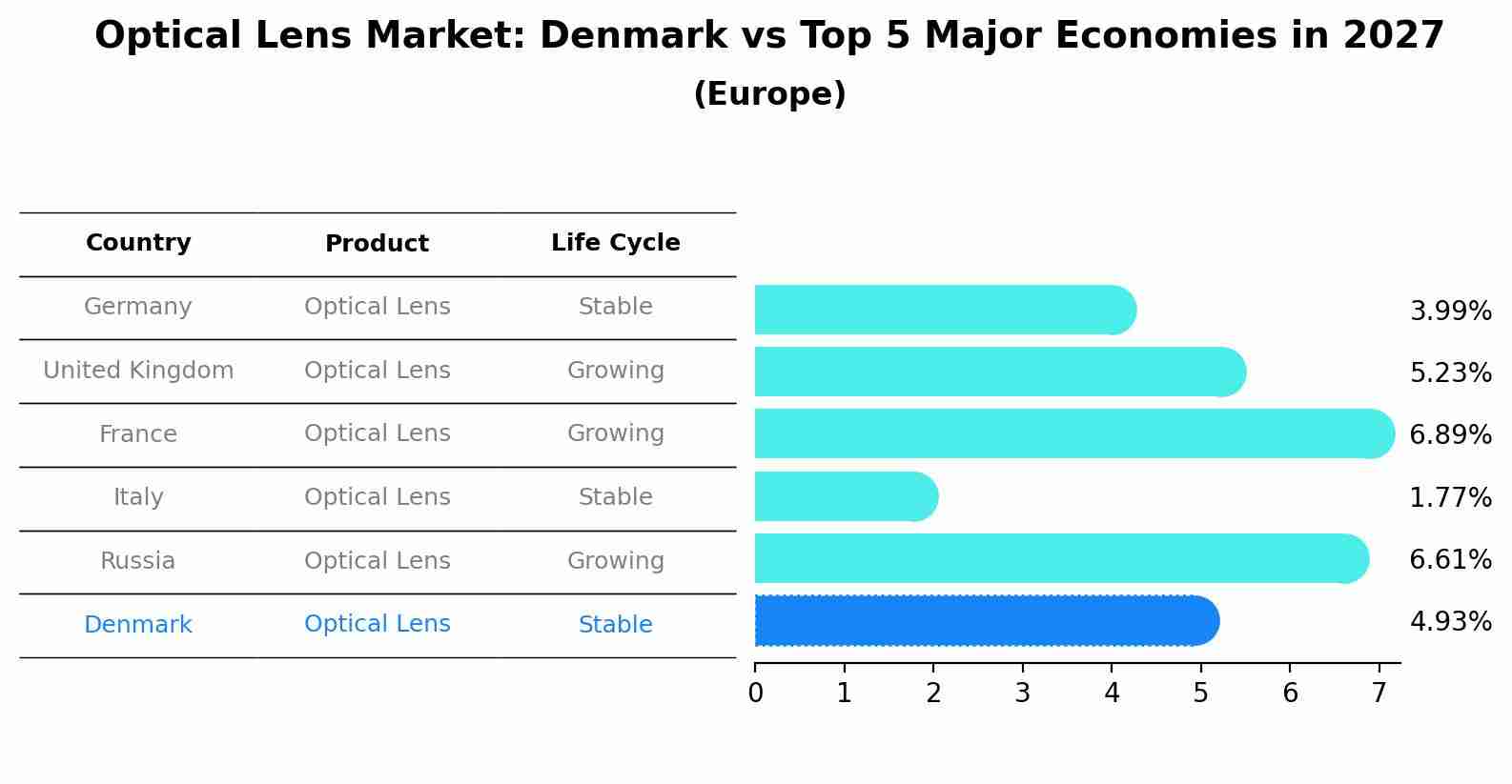 Optical Lens Market: Denmark vs Top 5 Major Economies in 2027 (Europe)