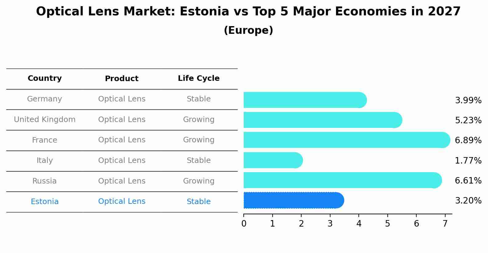 Optical Lens Market: Estonia vs Top 5 Major Economies in 2027 (Europe)