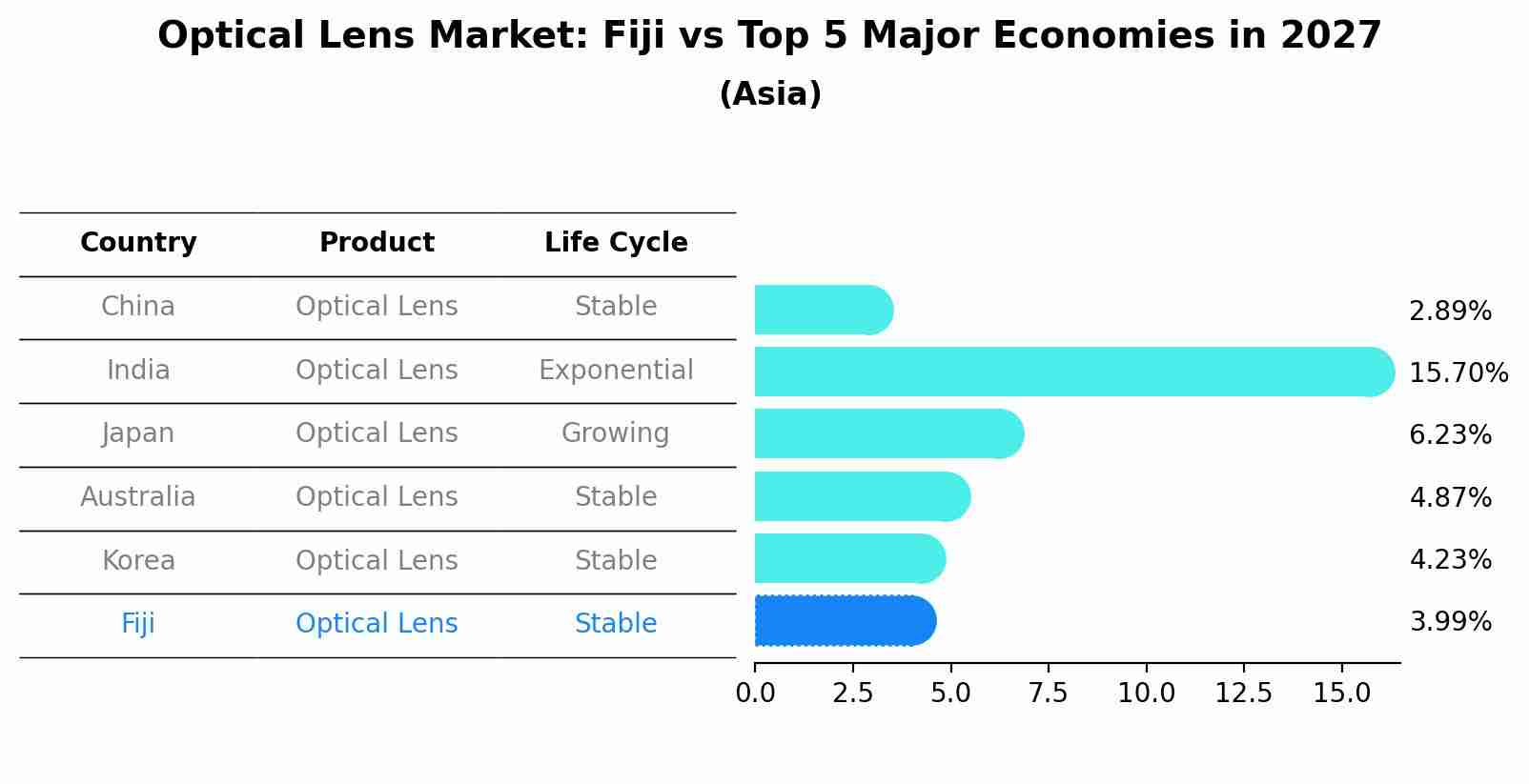 Optical Lens Market: Fiji vs Top 5 Major Economies in 2027 (Asia)