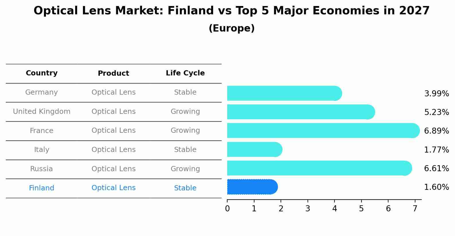 Optical Lens Market: Finland vs Top 5 Major Economies in 2027 (Europe)