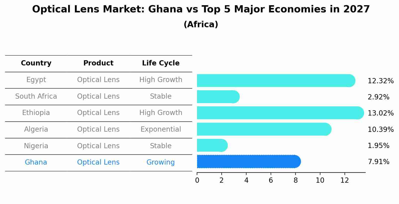 Optical Lens Market: Ghana vs Top 5 Major Economies in 2027 (Africa)