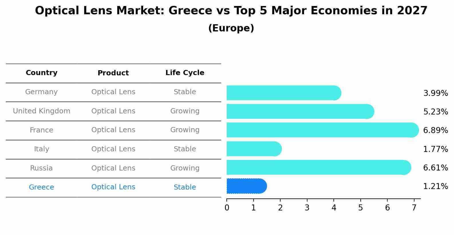 Optical Lens Market: Greece vs Top 5 Major Economies in 2027 (Europe)